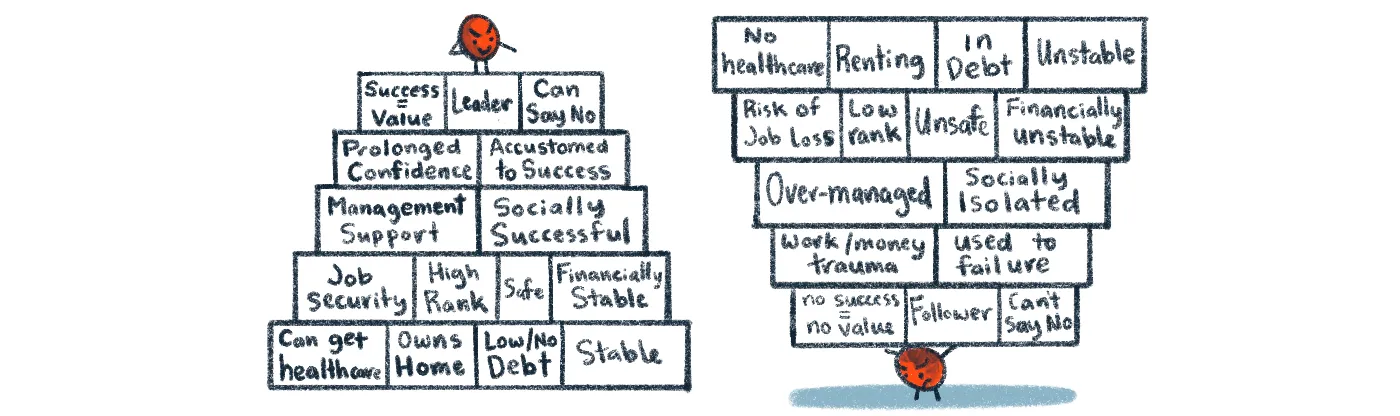 illustration of two amygdalas: one standing on a pyramid of supporting things like job security, healthcare, and prolonged confidence, and the second holding up an upside down pyramid of things working against them like debt, unsafe, and used to failure