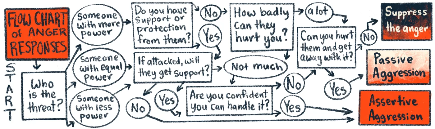 a flowchart of anger responses showing that depending on the perceived threat, the angry person will change how they retaliate in anger to ensure the level of safety they are comfortable with by either suppressing the anger, using passive aggression, or being assertively aggressive.
